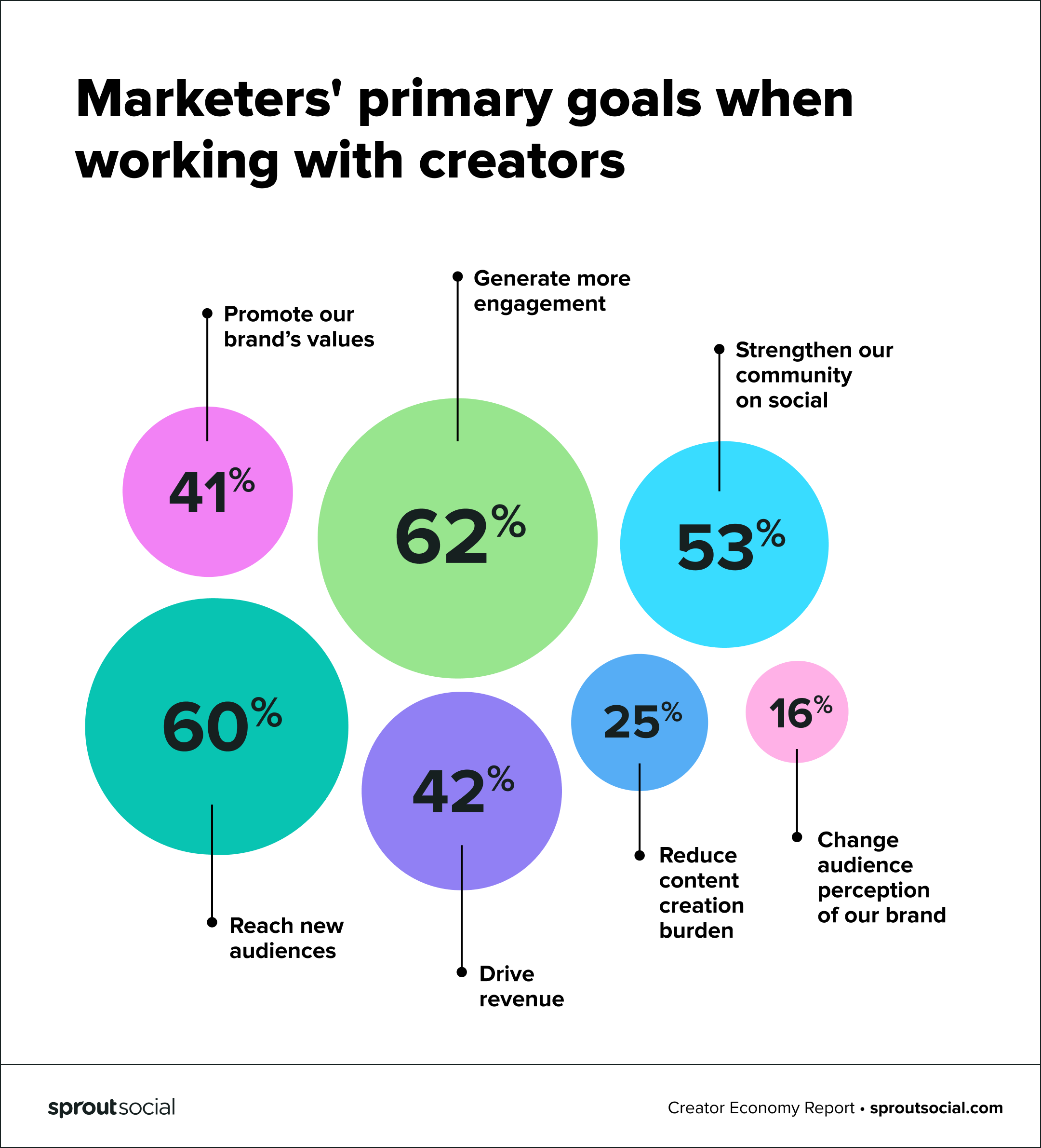 Marketers' primary goals when working with creators