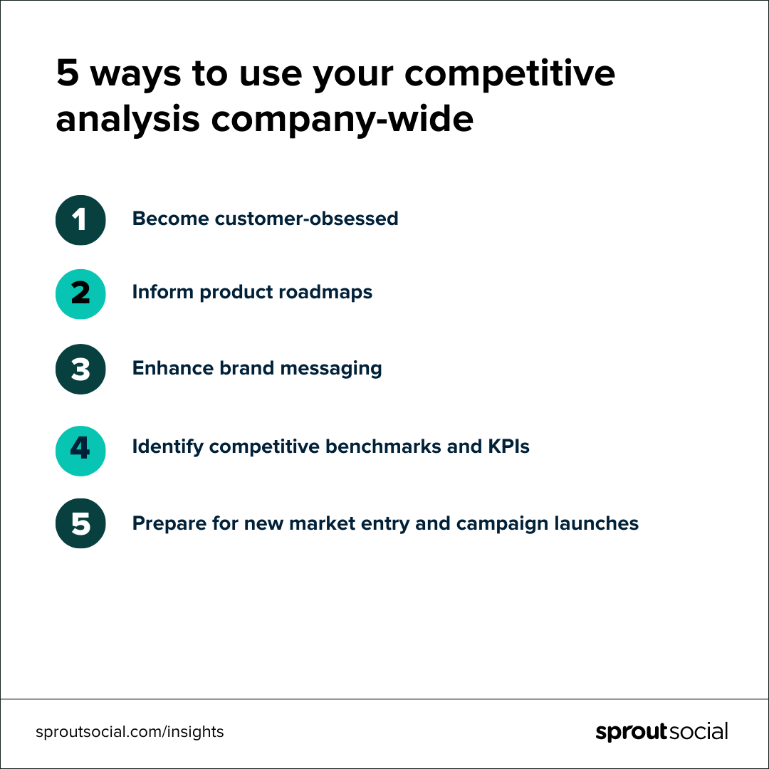A list that reads: 5 ways to use your competitive analysis company-wide. 1. Become customer-obsessed. 2. Inform product roadmaps. 3. Enhance brand messaging. 4. Identify competitive benchmarks and KPIs. 5. Prepare for new market entry and campaign launches. 