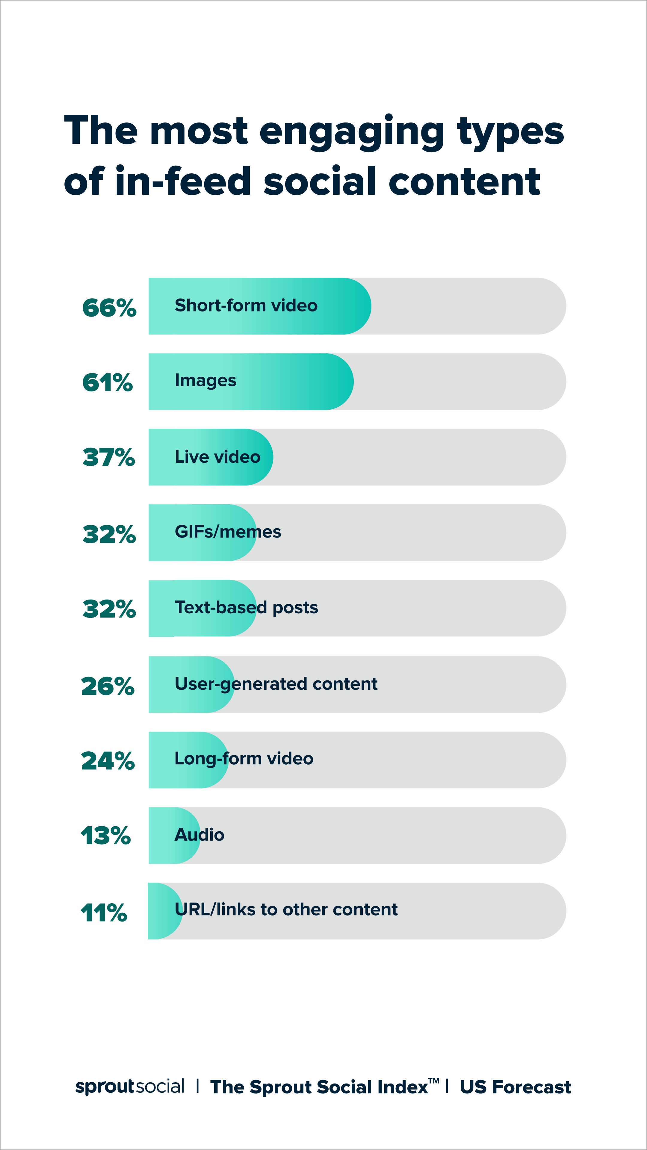 A data chart that reads the most engaging types of in-feed social content. It demonstrates that short-form video, images and live video are the most popular.