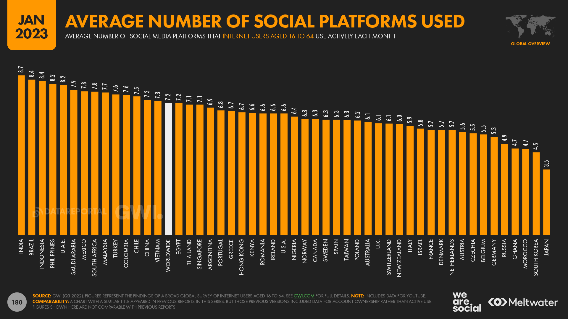 Average number of social platforms that internet users aged 16 to 64 used each month