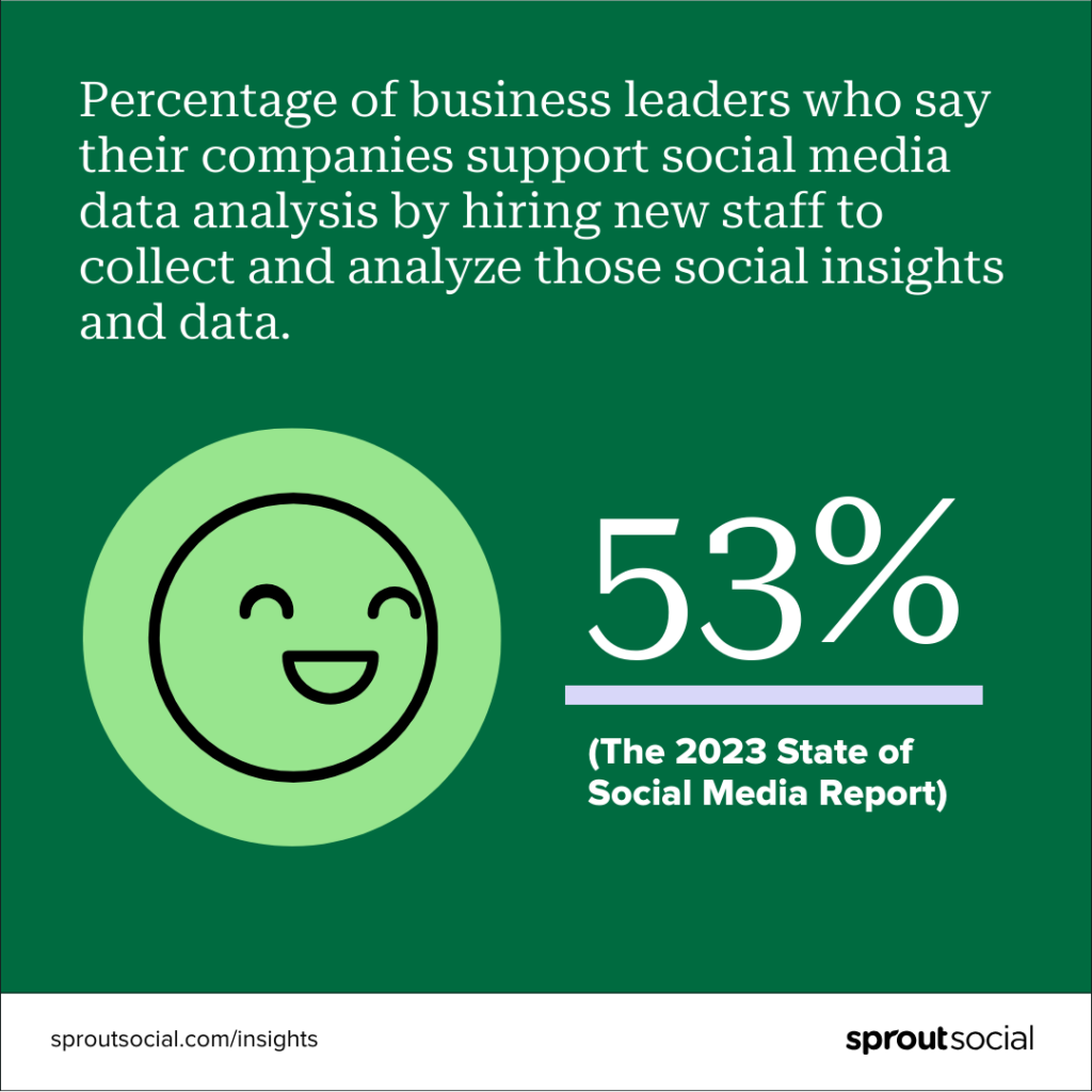 A data visualization that says, "Percentage of business leaders who say their companies support social media data analysis by hiring new staff to collect and analyze those social insights and data," followed by a large 53% next to a smiley face icon. The data is cited to the 2023 State of Social Media report.