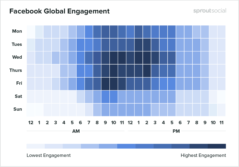 Facebook Global Engagement map showing peak days and times from lowest to highest engagement, with the most engagement in the afternoon on weekdays. 