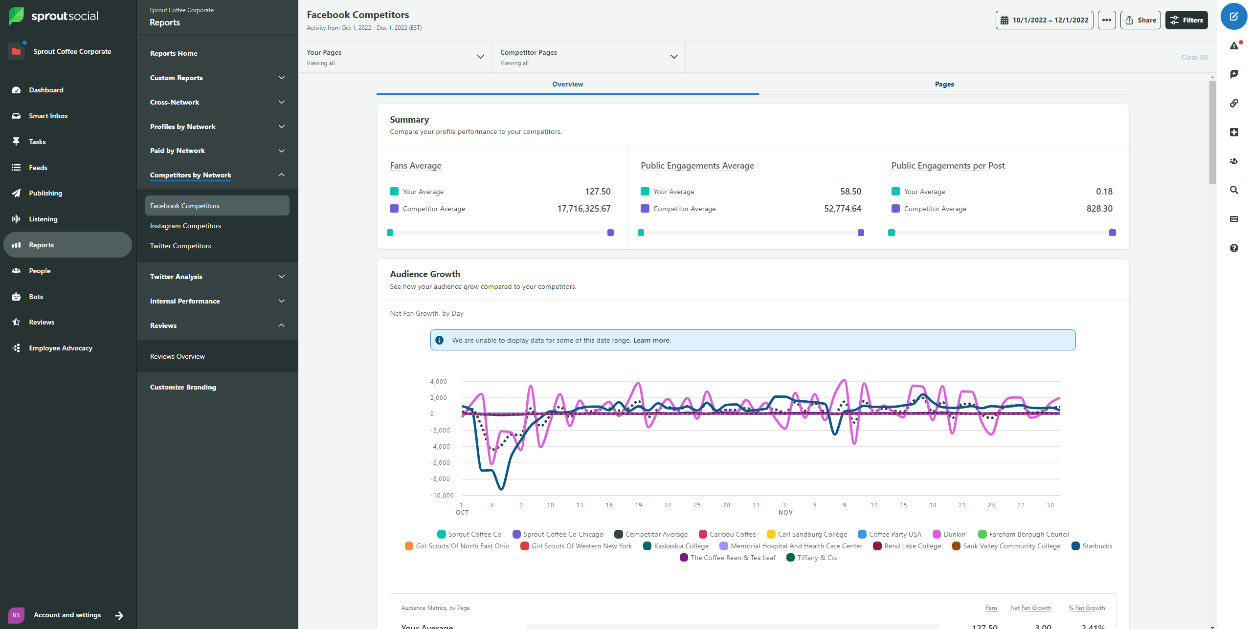 A Facebook Competitors report within Sprout. The dashboard features a summary comparing profile performance to competitors and an audience growth chart. The chart shows net fan growth by day per competitor. 