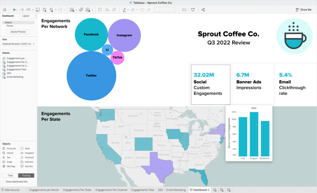 A screenshot of a Tableau dashboard with data from Sprout Social incorporated.